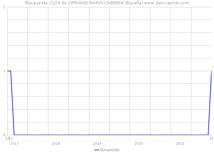 Búsquedas 2024 de CIPRIANO MARIN CABRERA (España) 