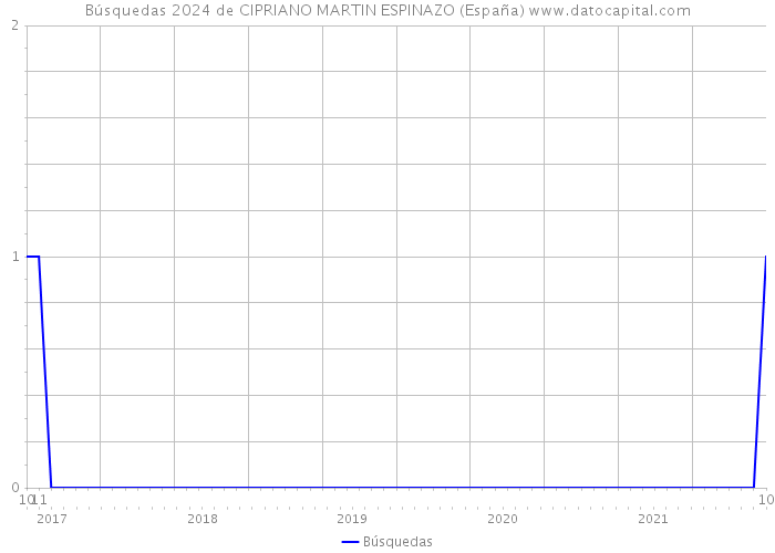 Búsquedas 2024 de CIPRIANO MARTIN ESPINAZO (España) 
