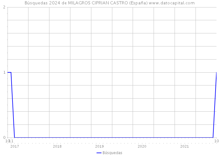 Búsquedas 2024 de MILAGROS CIPRIAN CASTRO (España) 