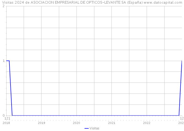 Visitas 2024 de ASOCIACION EMPRESARIAL DE OPTICOS-LEVANTE SA (España) 