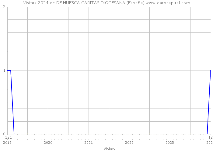 Visitas 2024 de DE HUESCA CARITAS DIOCESANA (España) 