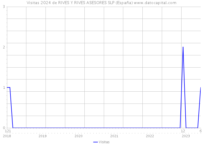Visitas 2024 de RIVES Y RIVES ASESORES SLP (España) 