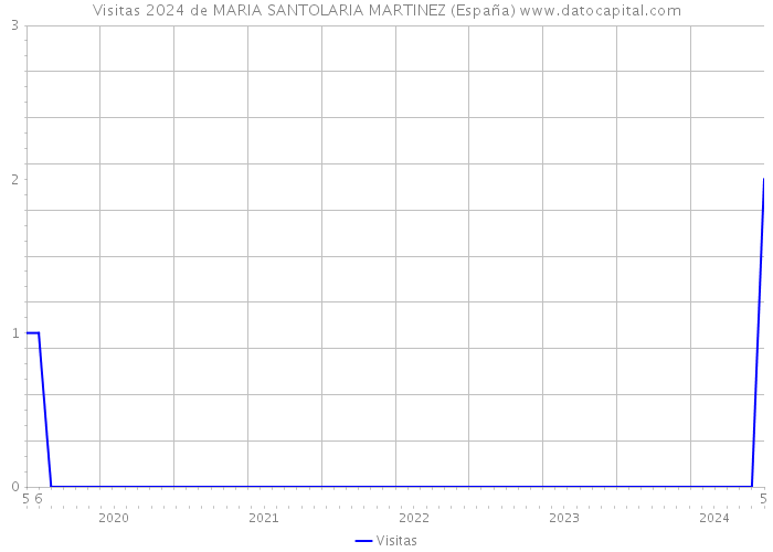 Visitas 2024 de MARIA SANTOLARIA MARTINEZ (España) 