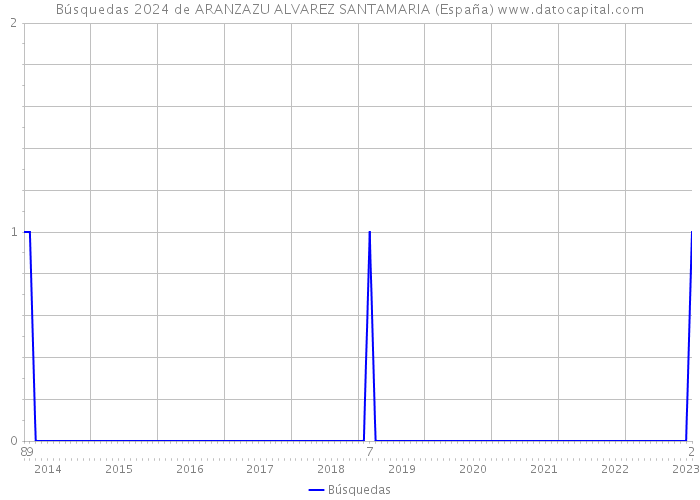 Búsquedas 2024 de ARANZAZU ALVAREZ SANTAMARIA (España) 