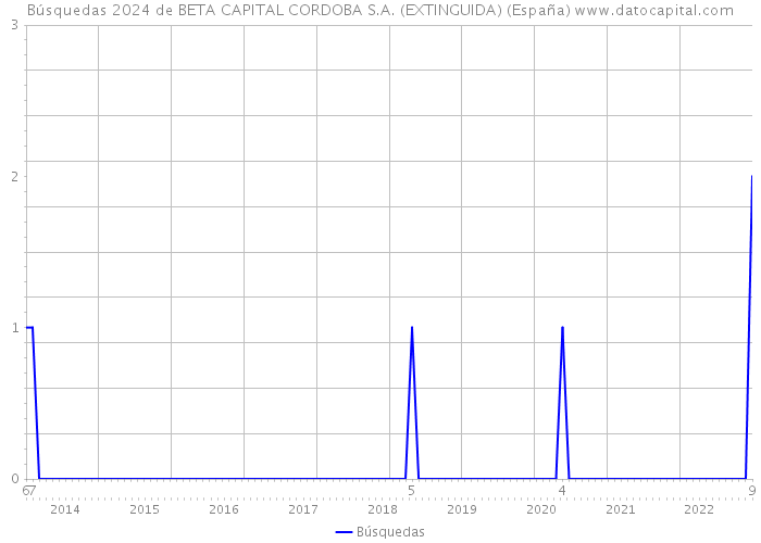Búsquedas 2024 de BETA CAPITAL CORDOBA S.A. (EXTINGUIDA) (España) 