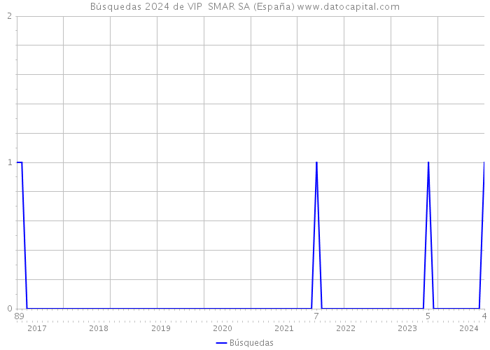 Búsquedas 2024 de VIP SMAR SA (España) 