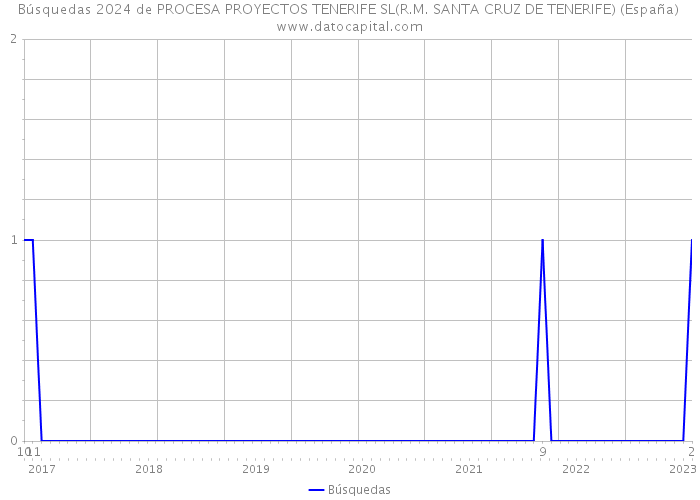 Búsquedas 2024 de PROCESA PROYECTOS TENERIFE SL(R.M. SANTA CRUZ DE TENERIFE) (España) 