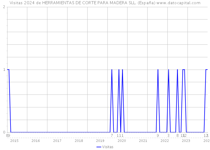 Visitas 2024 de HERRAMIENTAS DE CORTE PARA MADERA SLL. (España) 