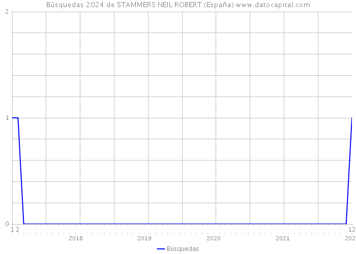 Búsquedas 2024 de STAMMERS NEIL ROBERT (España) 