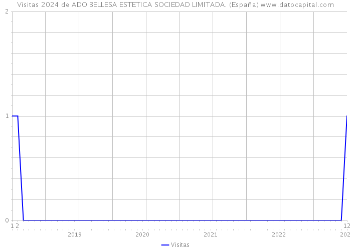 Visitas 2024 de ADO BELLESA ESTETICA SOCIEDAD LIMITADA. (España) 