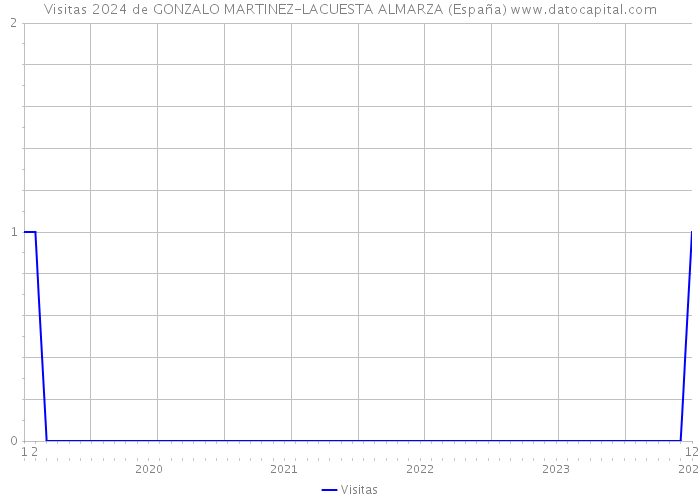 Visitas 2024 de GONZALO MARTINEZ-LACUESTA ALMARZA (España) 