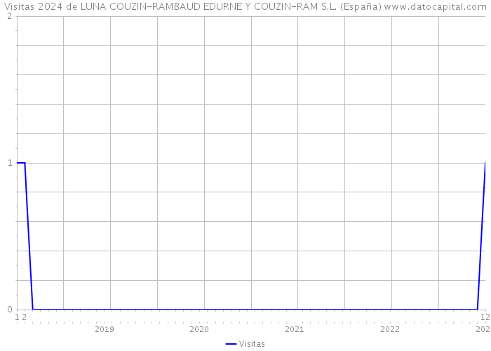 Visitas 2024 de LUNA COUZIN-RAMBAUD EDURNE Y COUZIN-RAM S.L. (España) 