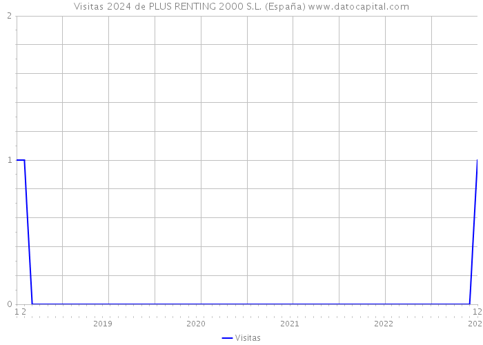 Visitas 2024 de PLUS RENTING 2000 S.L. (España) 