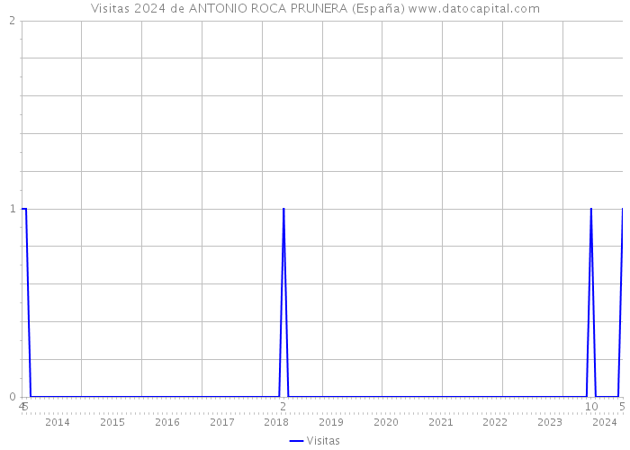 Visitas 2024 de ANTONIO ROCA PRUNERA (España) 