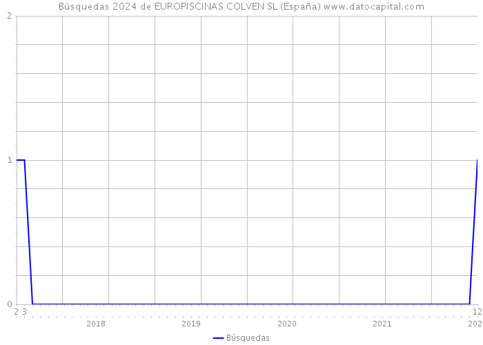 Búsquedas 2024 de EUROPISCINAS COLVEN SL (España) 