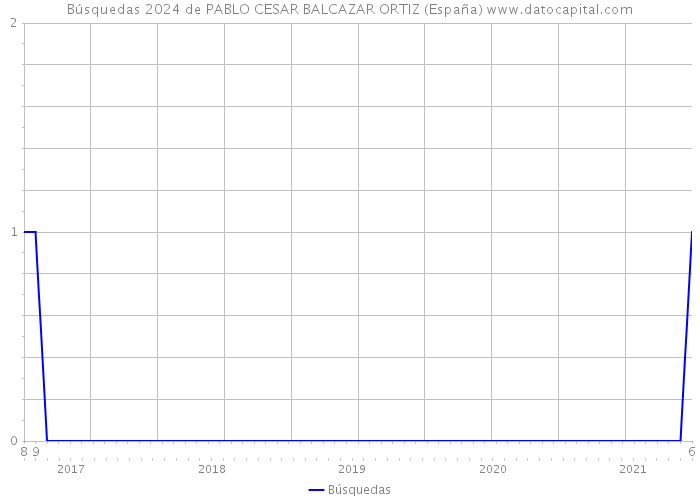 Búsquedas 2024 de PABLO CESAR BALCAZAR ORTIZ (España) 