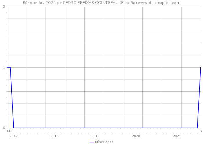 Búsquedas 2024 de PEDRO FREIXAS COINTREAU (España) 