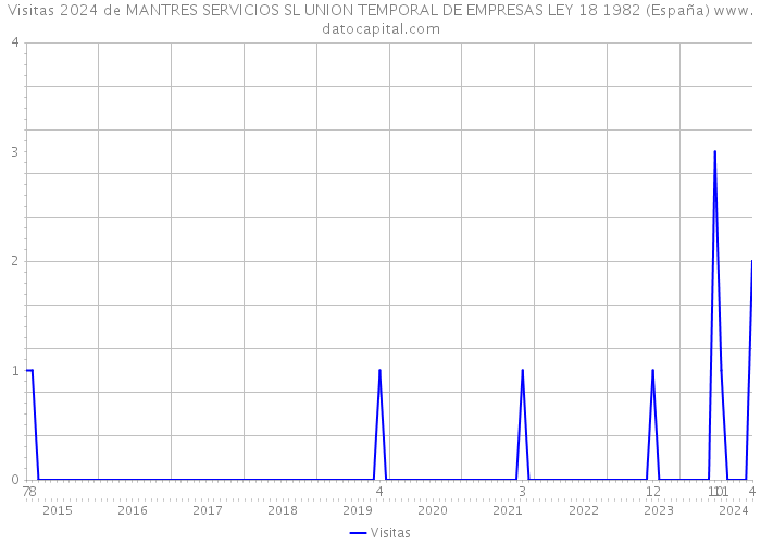 Visitas 2024 de MANTRES SERVICIOS SL UNION TEMPORAL DE EMPRESAS LEY 18 1982 (España) 