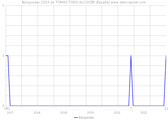 Búsquedas 2024 de TOMAS TODO ALCOCER (España) 