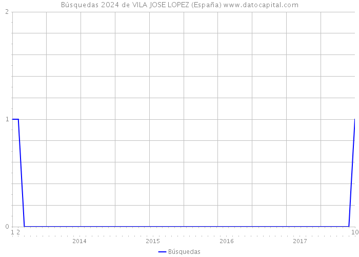 Búsquedas 2024 de VILA JOSE LOPEZ (España) 