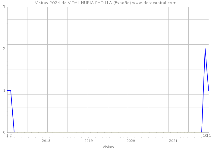 Visitas 2024 de VIDAL NURIA PADILLA (España) 