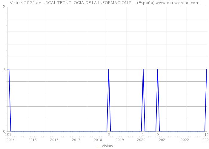Visitas 2024 de URCAL TECNOLOGIA DE LA INFORMACION S.L. (España) 