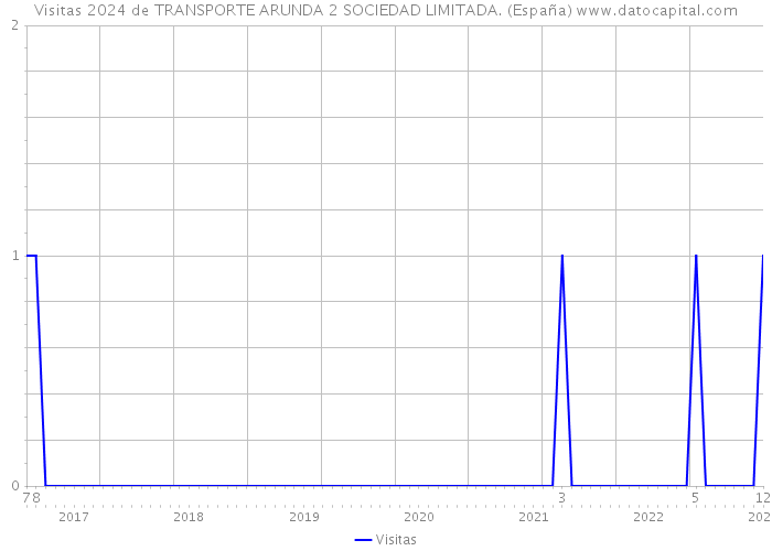 Visitas 2024 de TRANSPORTE ARUNDA 2 SOCIEDAD LIMITADA. (España) 