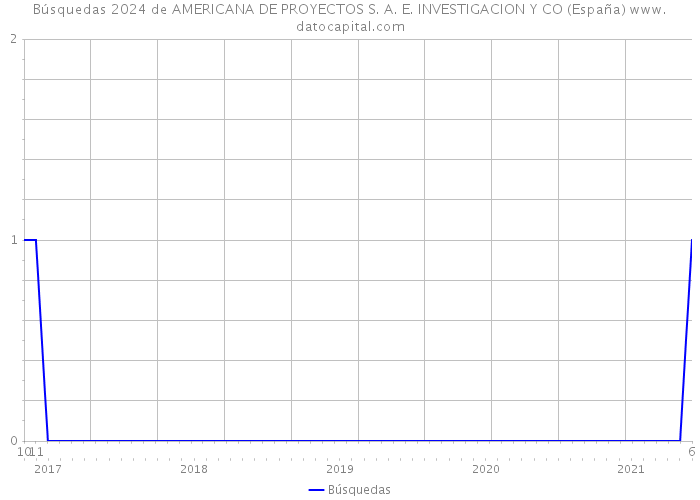 Búsquedas 2024 de AMERICANA DE PROYECTOS S. A. E. INVESTIGACION Y CO (España) 