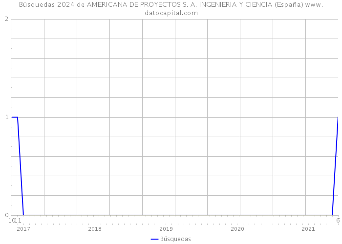 Búsquedas 2024 de AMERICANA DE PROYECTOS S. A. INGENIERIA Y CIENCIA (España) 