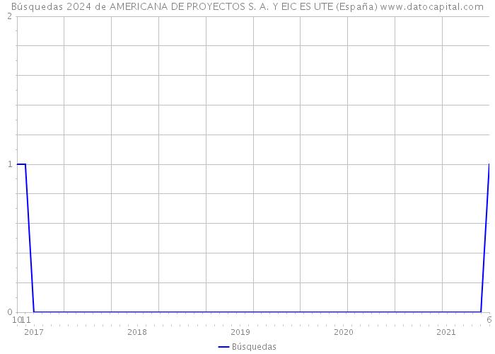 Búsquedas 2024 de AMERICANA DE PROYECTOS S. A. Y EIC ES UTE (España) 