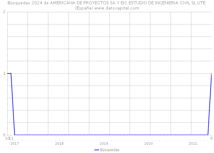 Búsquedas 2024 de AMERICANA DE PROYECTOS SA Y EIC ESTUDIO DE INGENIERIA CIVIL SL UTE (España) 