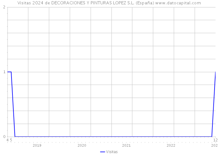 Visitas 2024 de DECORACIONES Y PINTURAS LOPEZ S.L. (España) 