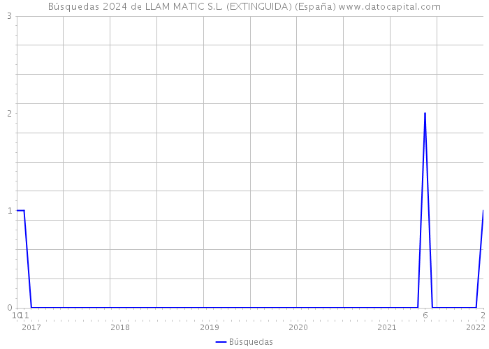 Búsquedas 2024 de LLAM MATIC S.L. (EXTINGUIDA) (España) 