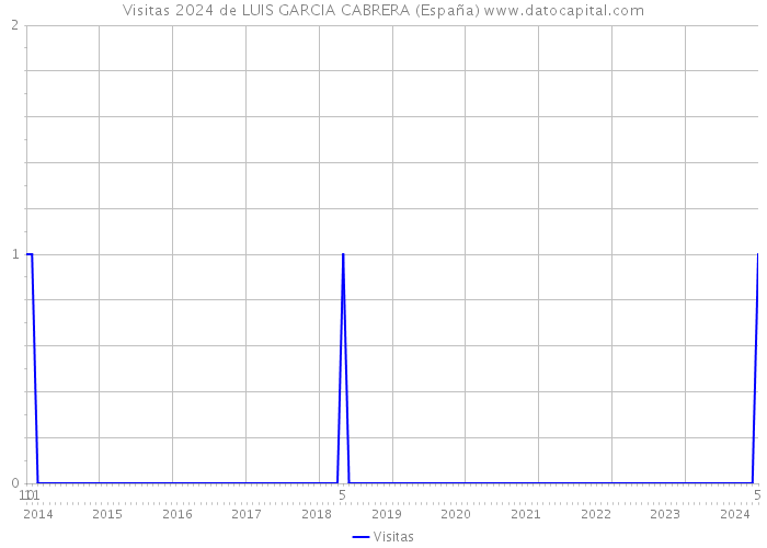 Visitas 2024 de LUIS GARCIA CABRERA (España) 