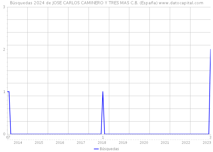 Búsquedas 2024 de JOSE CARLOS CAMINERO Y TRES MAS C.B. (España) 