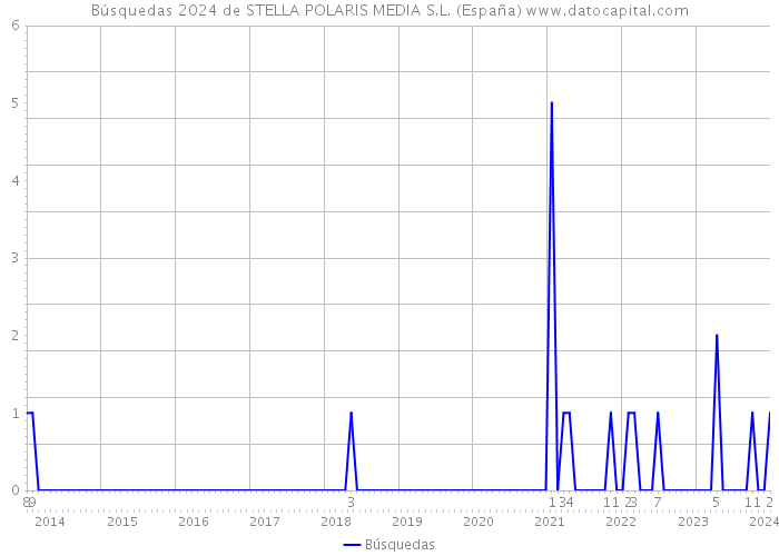 Búsquedas 2024 de STELLA POLARIS MEDIA S.L. (España) 
