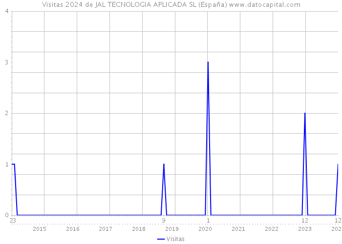 Visitas 2024 de JAL TECNOLOGIA APLICADA SL (España) 