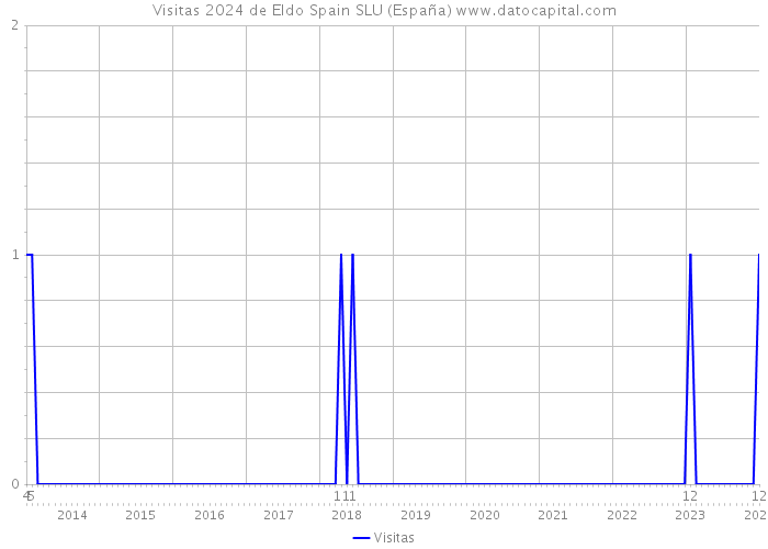 Visitas 2024 de Eldo Spain SLU (España) 