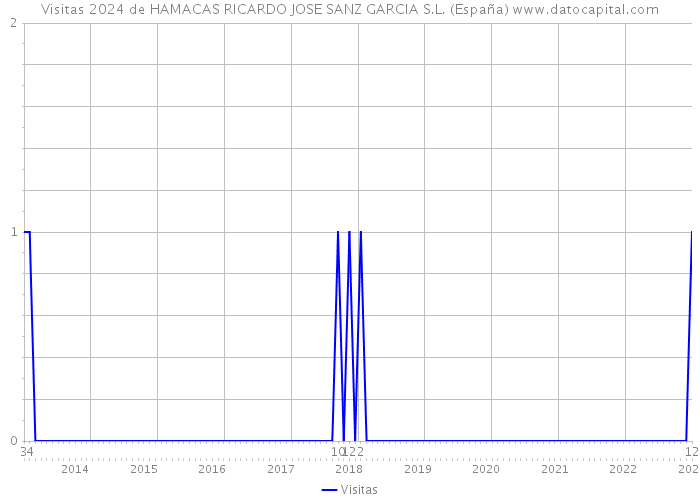 Visitas 2024 de HAMACAS RICARDO JOSE SANZ GARCIA S.L. (España) 