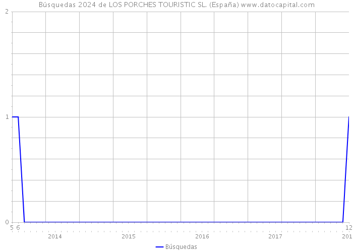 Búsquedas 2024 de LOS PORCHES TOURISTIC SL. (España) 
