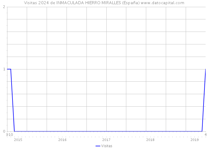 Visitas 2024 de INMACULADA HIERRO MIRALLES (España) 