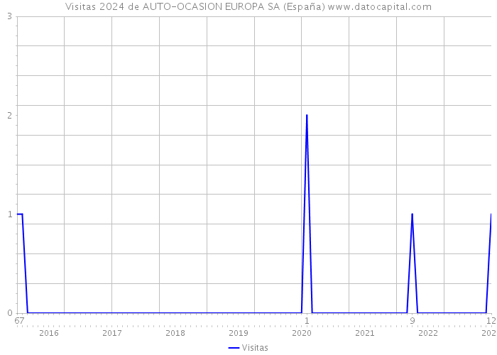 Visitas 2024 de AUTO-OCASION EUROPA SA (España) 