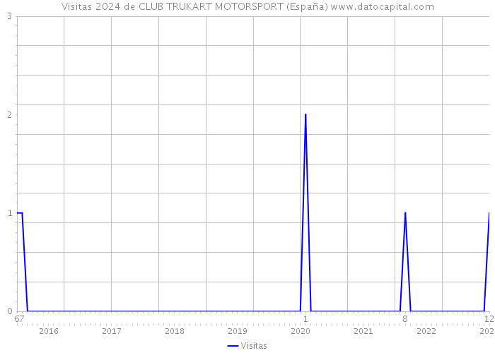 Visitas 2024 de CLUB TRUKART MOTORSPORT (España) 