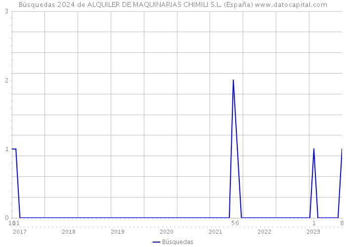 Búsquedas 2024 de ALQUILER DE MAQUINARIAS CHIMILI S.L. (España) 