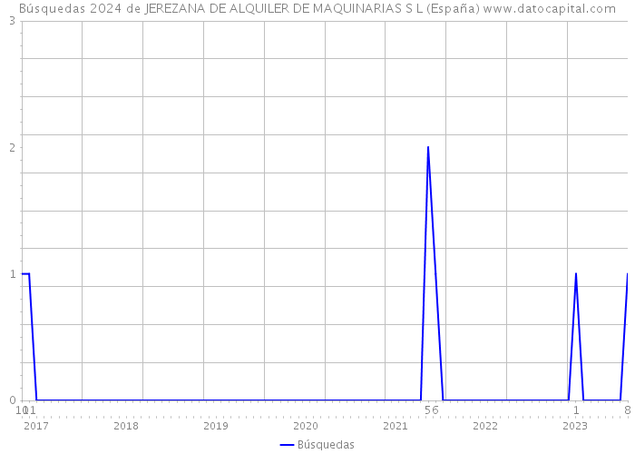 Búsquedas 2024 de JEREZANA DE ALQUILER DE MAQUINARIAS S L (España) 