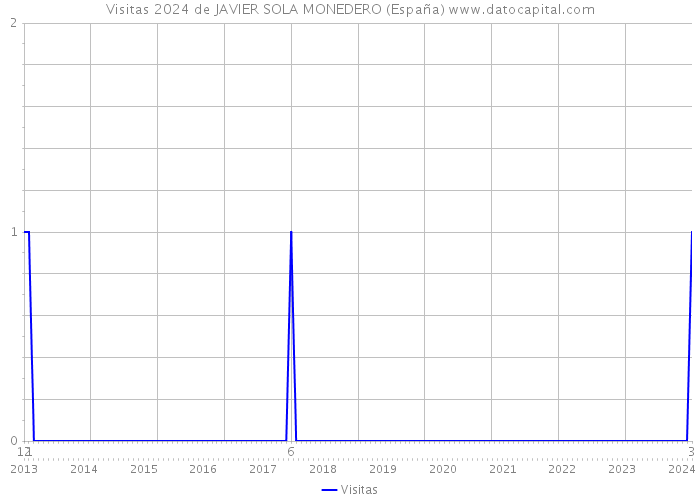 Visitas 2024 de JAVIER SOLA MONEDERO (España) 