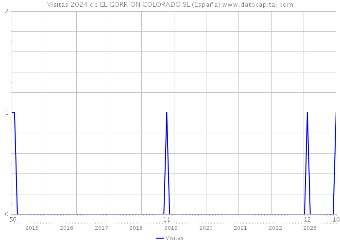 Visitas 2024 de EL GORRION COLORADO SL (España) 