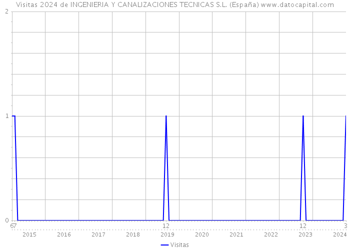 Visitas 2024 de INGENIERIA Y CANALIZACIONES TECNICAS S.L. (España) 