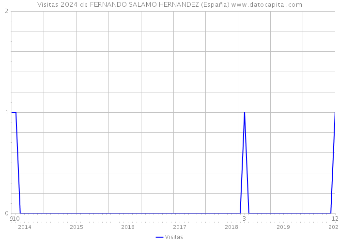 Visitas 2024 de FERNANDO SALAMO HERNANDEZ (España) 