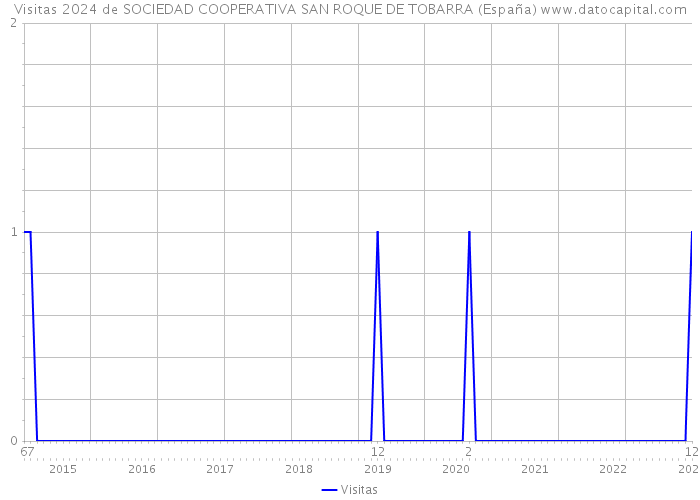 Visitas 2024 de SOCIEDAD COOPERATIVA SAN ROQUE DE TOBARRA (España) 